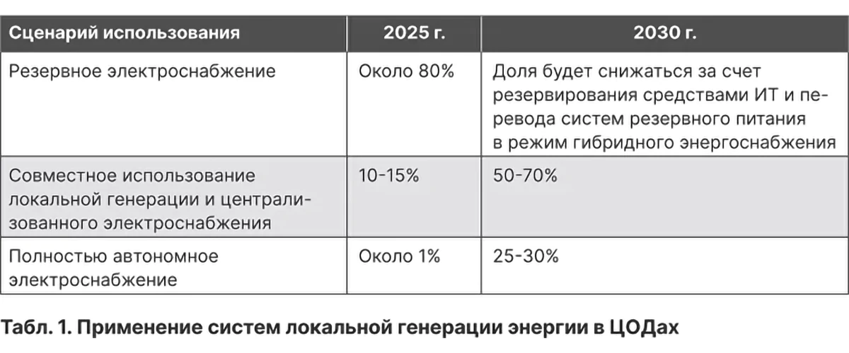 Зеленая генерация для ЦОД - тренд, который меняет рынок